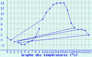 Courbe de tempratures pour Bischofszell