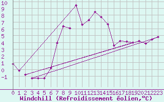 Courbe du refroidissement olien pour Quickborn