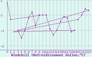 Courbe du refroidissement olien pour Leba