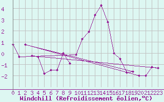 Courbe du refroidissement olien pour Ble - Binningen (Sw)