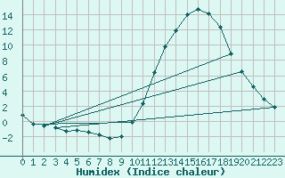 Courbe de l'humidex pour Herhet (Be)