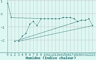 Courbe de l'humidex pour Saentis (Sw)