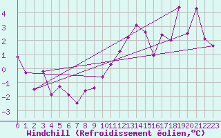 Courbe du refroidissement olien pour Daroca