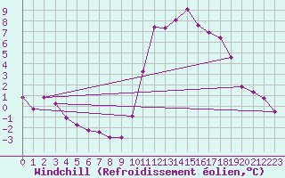 Courbe du refroidissement olien pour Lamballe (22)