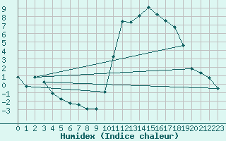 Courbe de l'humidex pour Lamballe (22)