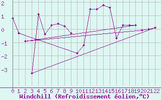 Courbe du refroidissement olien pour Ulrichen