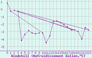 Courbe du refroidissement olien pour Marnitz