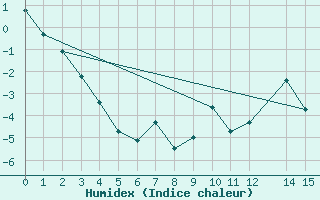 Courbe de l'humidex pour Grise Fiord Climate