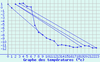 Courbe de tempratures pour Alpinzentrum Rudolfshuette