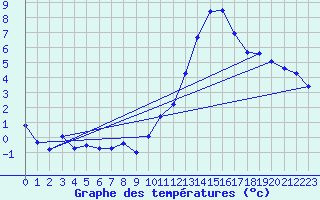Courbe de tempratures pour Gourdon (46)