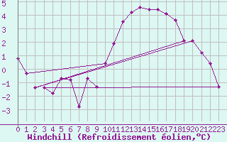 Courbe du refroidissement olien pour Saint-Igneuc (22)