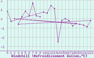 Courbe du refroidissement olien pour Wolfsegg
