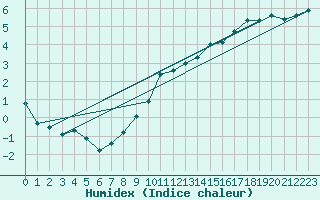 Courbe de l'humidex pour Genthin