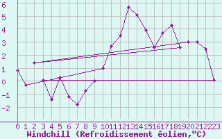Courbe du refroidissement olien pour Toulouse-Francazal (31)