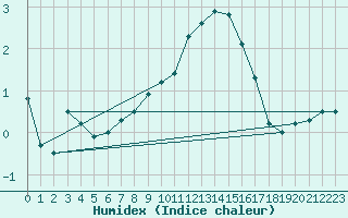 Courbe de l'humidex pour Gttingen