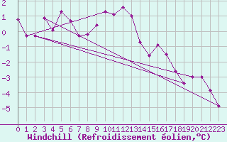Courbe du refroidissement olien pour Kemionsaari Kemio Kk