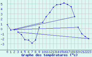 Courbe de tempratures pour Gros-Rderching (57)