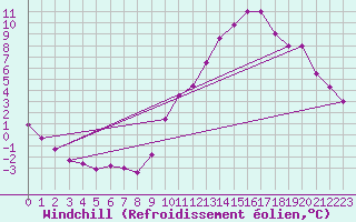 Courbe du refroidissement olien pour Neufchef (57)