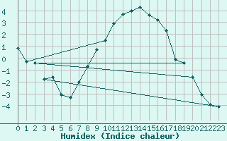 Courbe de l'humidex pour Nedre Vats