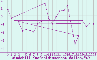 Courbe du refroidissement olien pour Meraker-Egge