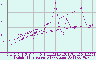 Courbe du refroidissement olien pour Aviemore