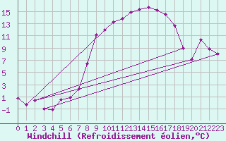 Courbe du refroidissement olien pour De Bilt (PB)
