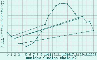 Courbe de l'humidex pour Wunsiedel Schonbrun