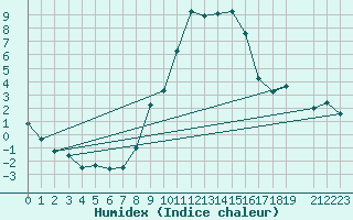 Courbe de l'humidex pour Mariapfarr