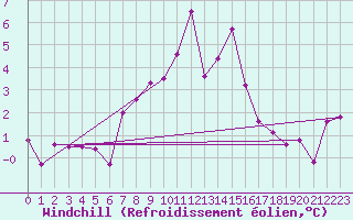 Courbe du refroidissement olien pour Evolene / Villa
