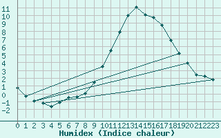 Courbe de l'humidex pour Charlwood