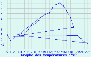 Courbe de tempratures pour Veggli Ii