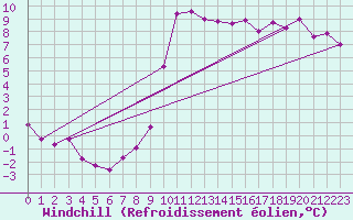 Courbe du refroidissement olien pour Ble - Binningen (Sw)