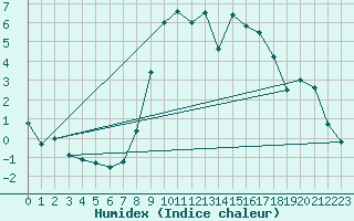 Courbe de l'humidex pour Leibnitz