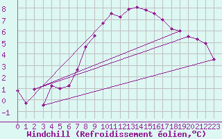 Courbe du refroidissement olien pour Vaduz