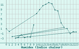 Courbe de l'humidex pour Robbia