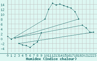 Courbe de l'humidex pour Tallard (05)