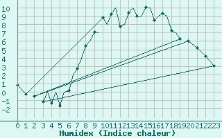 Courbe de l'humidex pour Baden Wurttemberg, Neuostheim