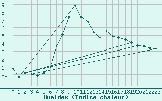 Courbe de l'humidex pour Torpshammar