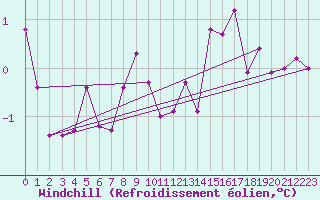 Courbe du refroidissement olien pour Prestwick Rnas