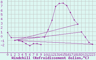 Courbe du refroidissement olien pour Mont-Aigoual (30)