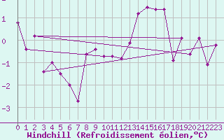 Courbe du refroidissement olien pour Wynau