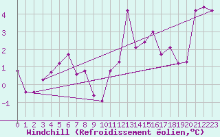 Courbe du refroidissement olien pour Le Gua - Nivose (38)