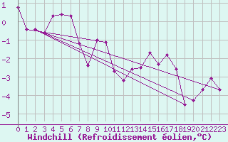 Courbe du refroidissement olien pour Les Charbonnires (Sw)