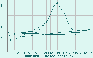 Courbe de l'humidex pour Constance (All)