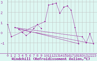 Courbe du refroidissement olien pour Chamonix-Mont-Blanc (74)