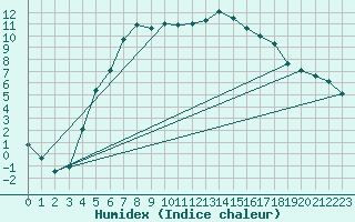 Courbe de l'humidex pour Jokioinen