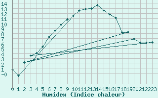 Courbe de l'humidex pour Salo Karkka