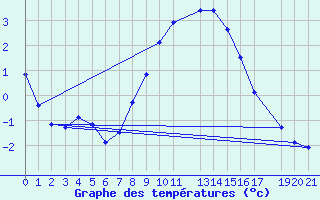 Courbe de tempratures pour Hjartasen