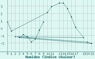 Courbe de l'humidex pour Hjartasen