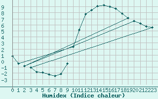 Courbe de l'humidex pour Als (30)